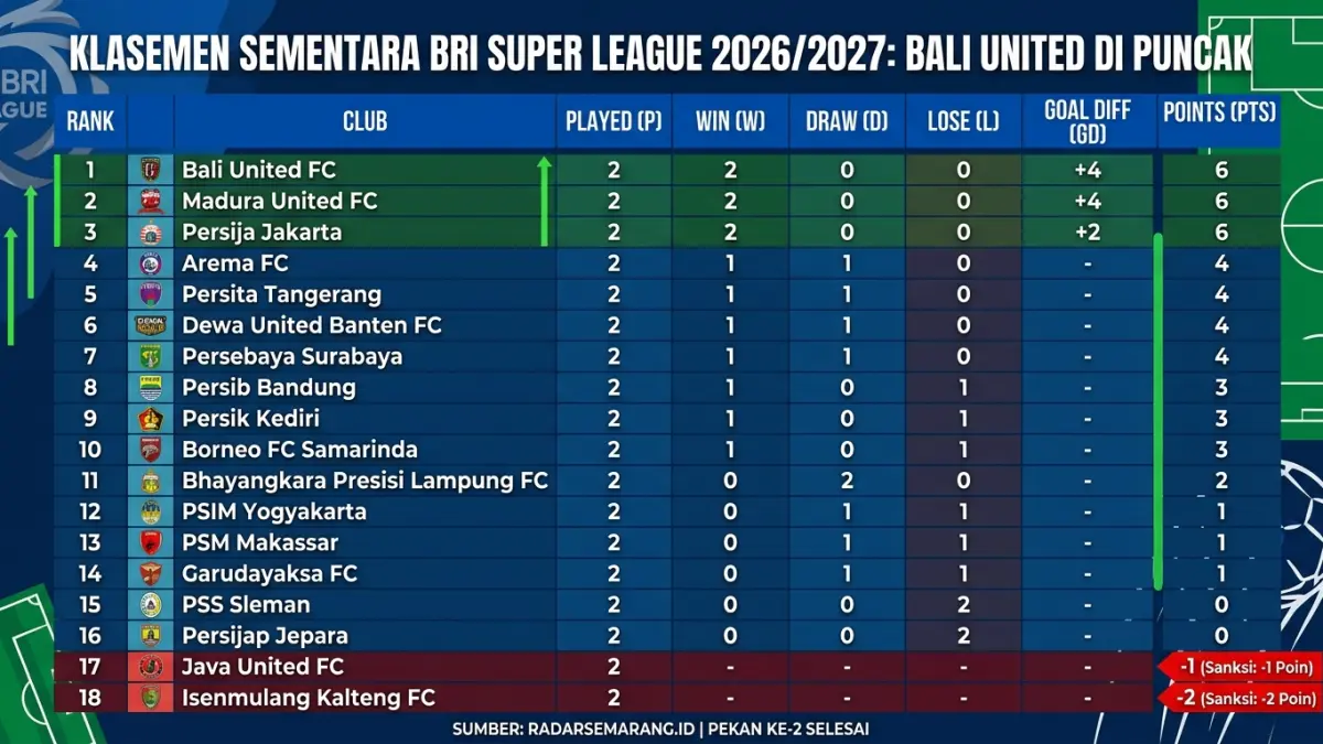 Klasemen sementara Super League