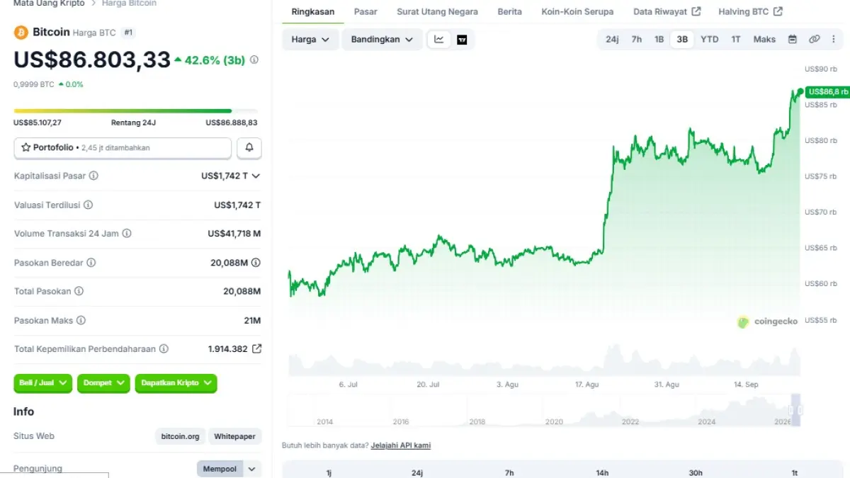 Grafik Harga Bitcopin 3 Bulan, Rabu (23/9). (Coingecko)
