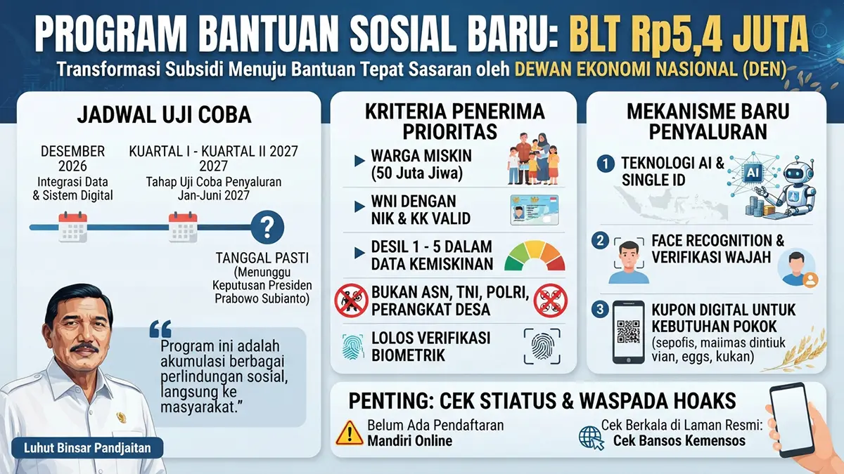 Bukan Akhir 2026, Ini Jadwal Resmi Uji Coba BLT Rp5,4 Juta Langsung dari Luhut!
(GRAFIS FALAKH/ JAWA POS RADAR SEMARANG)