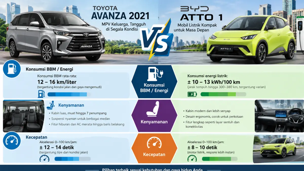 perbandingan Avanza 2021 dan BYD ATTO 1