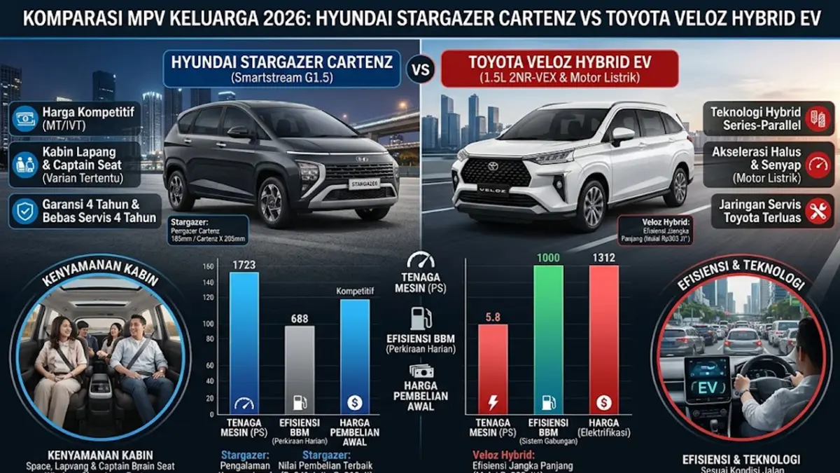 Toyota Veloz vs Hyundai Stargazer, Mana yang Lebih Cocok untuk Keluarga Indonesia?