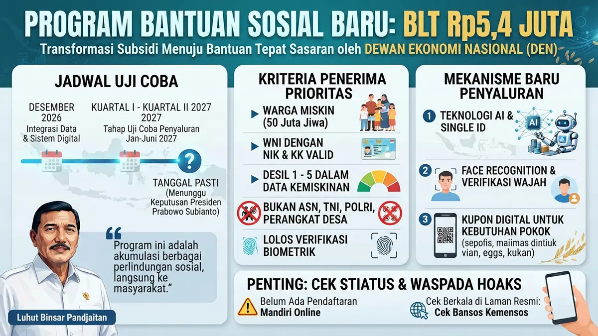 Bansos Digital Rp5,4 Juta 2027: Jadwal Cair, Cara Daftar via IKD, dan Cek NIK KTP