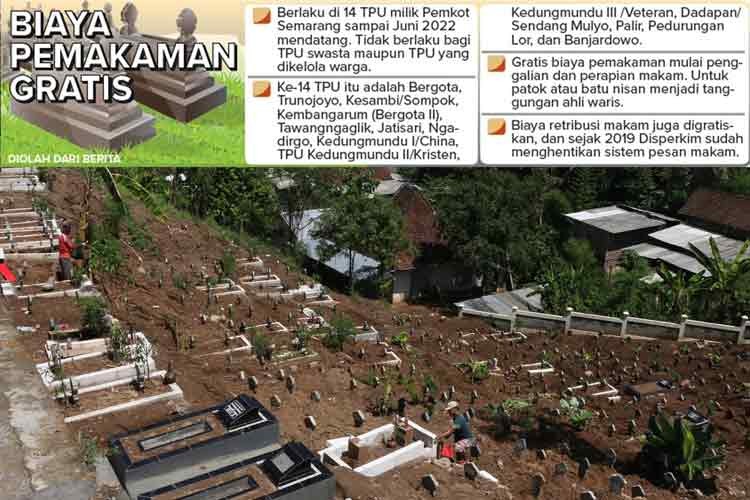 Biaya pemakaman di TPU Kembangarum atau TPU Bergota II Semarang Barat ini digratiskan sampai Juni 2022 mendatang. (FOTO: NURCHAMIM/GRAFIS: IBNU FIQRI/JAWA POS RADAR SEMARANG)