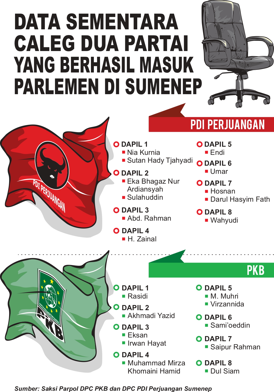 Grafis Data sementara caleg dari PDI Perjuangan dan PKB. (SIGIT AP/JPRM)
