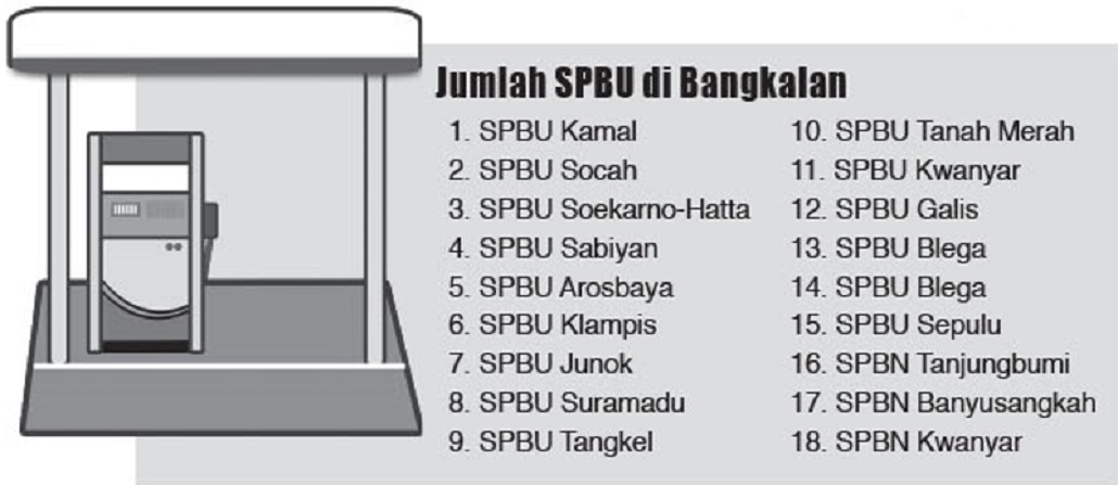 18 SPBU di Bangkalan telah dilakukan tera ulang. (GRAFIS: ARDI/JPRM)