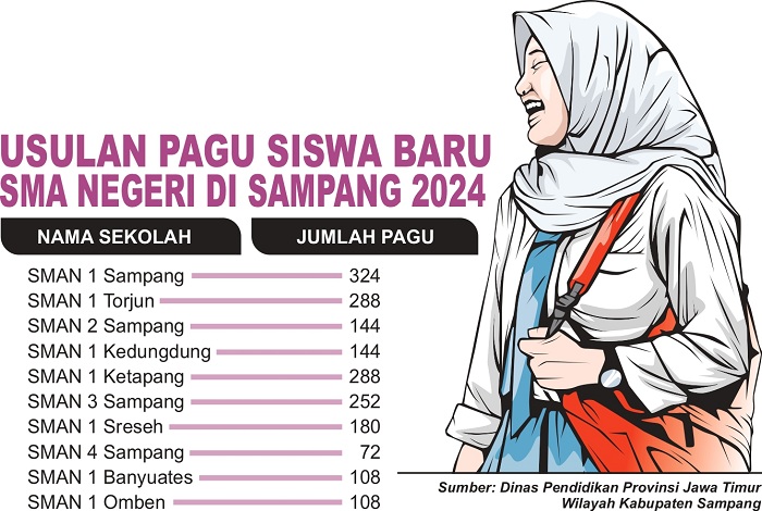 Grafis Usulan Pagu Siswa Baru SMA Negeri di Sampang 2024. (SIGIT AP/JPRM)