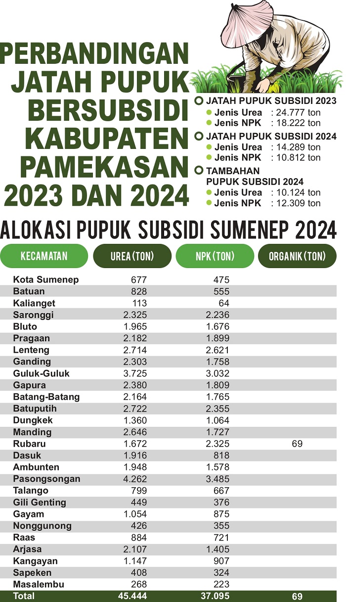 Grafis jatah pupuk subsidi di Pamekasan dan Sumenep. (SIGIT AP/JPRM)