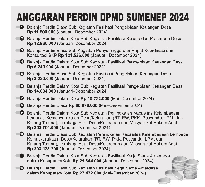 Grafis Anggaran Perdin DPMD Sumenep 2024. (SIGIT AP/JPRM)