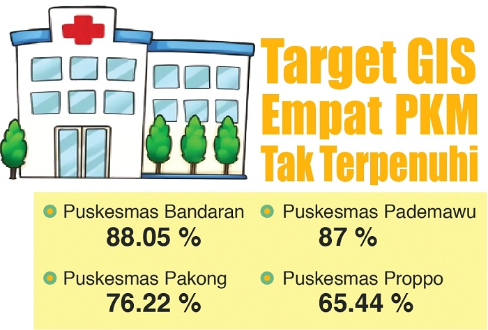 Grafis Target GIS Empat PKM Tak Terpenuhi. (ARDI/JPRM)
