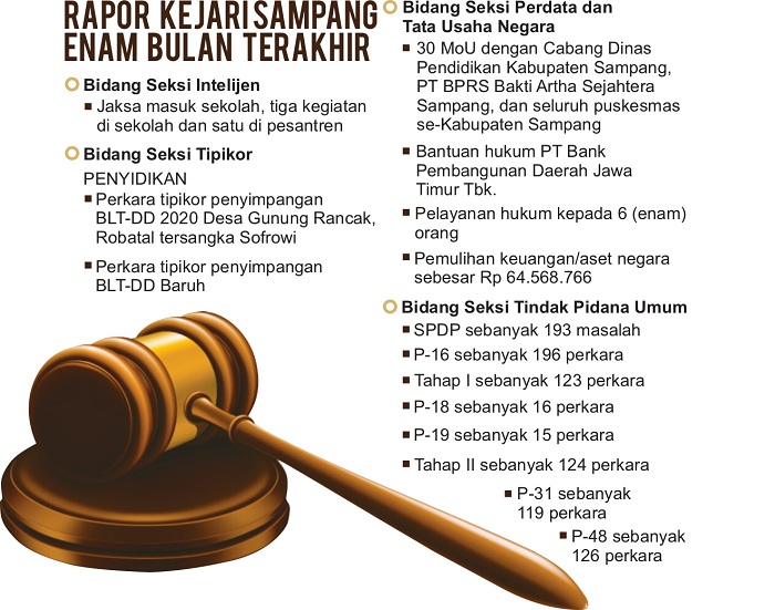 Grafis rapor Kejari Sampang Enam Bulan Terakhir. (SIGIT AP/JPRM)