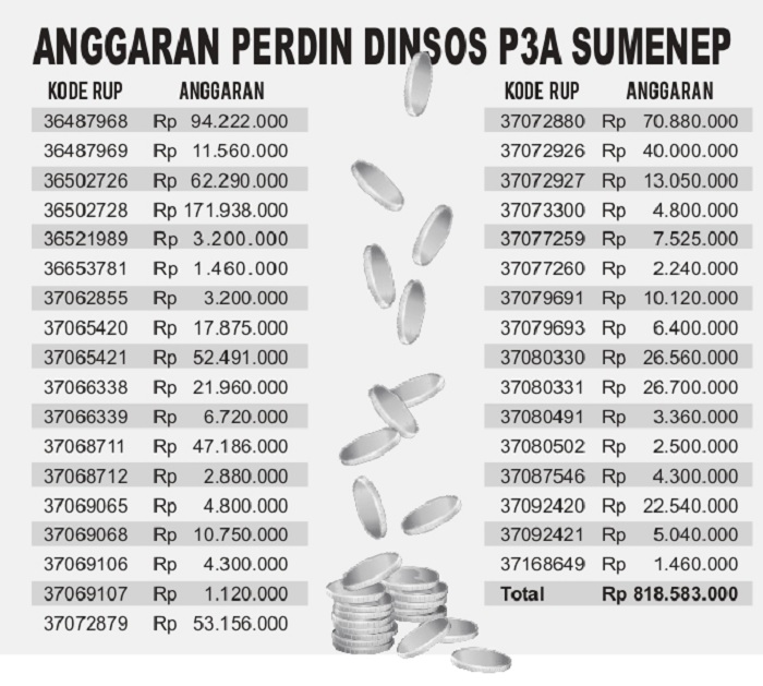 Anggaran Perdin Dinsos P3A Sumenep. (SIGIT AP/JPRM)