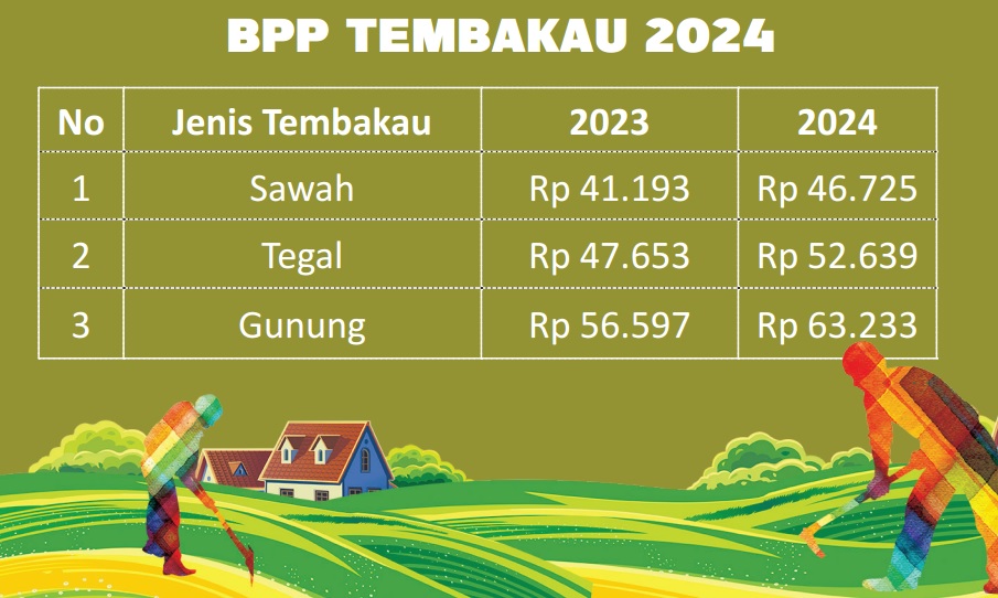 Pemkab Pamekasan menetapkan BPP tembakau naik 10 persen tahun ini.