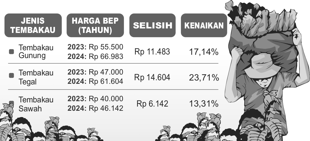 Grafis break-event point (BEP) tembakau untuk masa panen tahun 2024. (RISKY/JPRM)