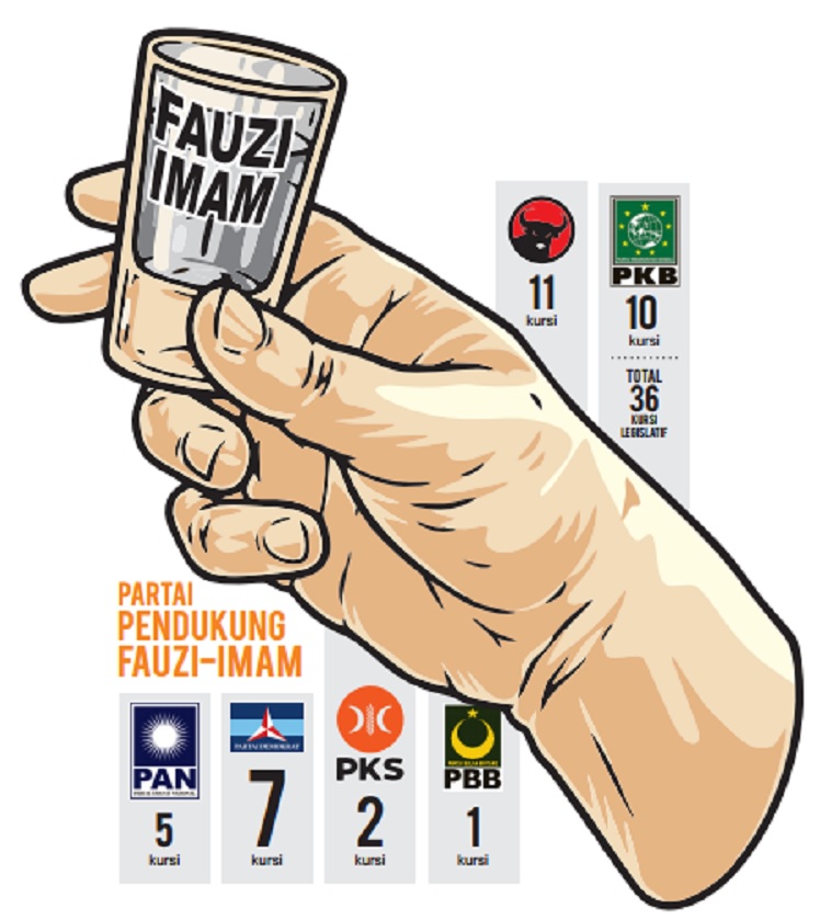 Enam partai mendukung pasangan Faham di Pilkada Sumenep 2024.