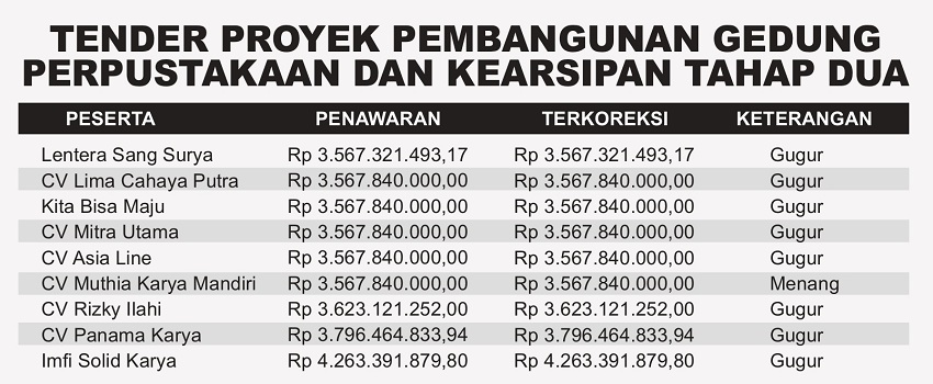 Tender proyek pembangunan gedung perpustakaan dan kearsipan tahap dua. (SIGIT AP/JPRM)