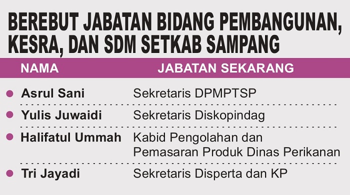 Berebut Jabatan Staf Ahli Bidang Pembangunan, Kesra, dan SDM Setkab Sampang.