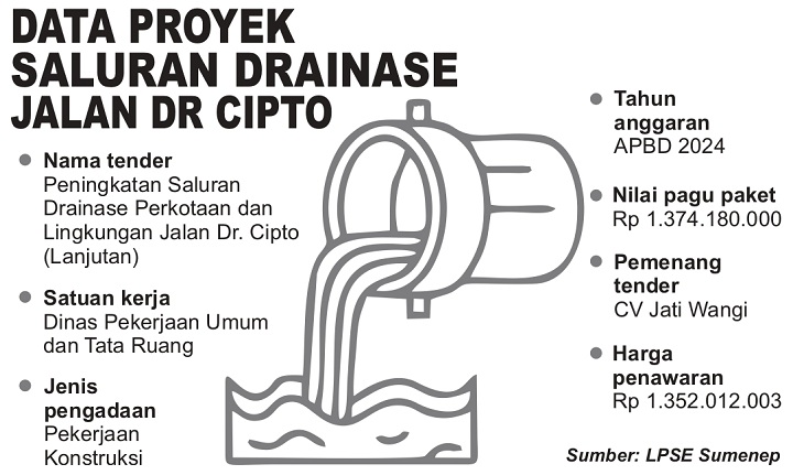 Grafis Data Proyek Saluran Drainase Jalan Dr Cipto. (SIGIT AP/JPRM)