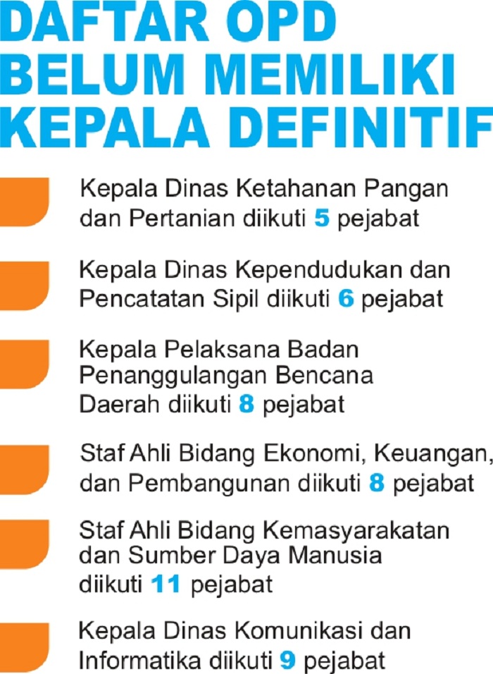Grafis Daftar OPD di Pamekasan yang Belum Memiliki Kepala Definitif. (SIGIT AP/JPRM)
