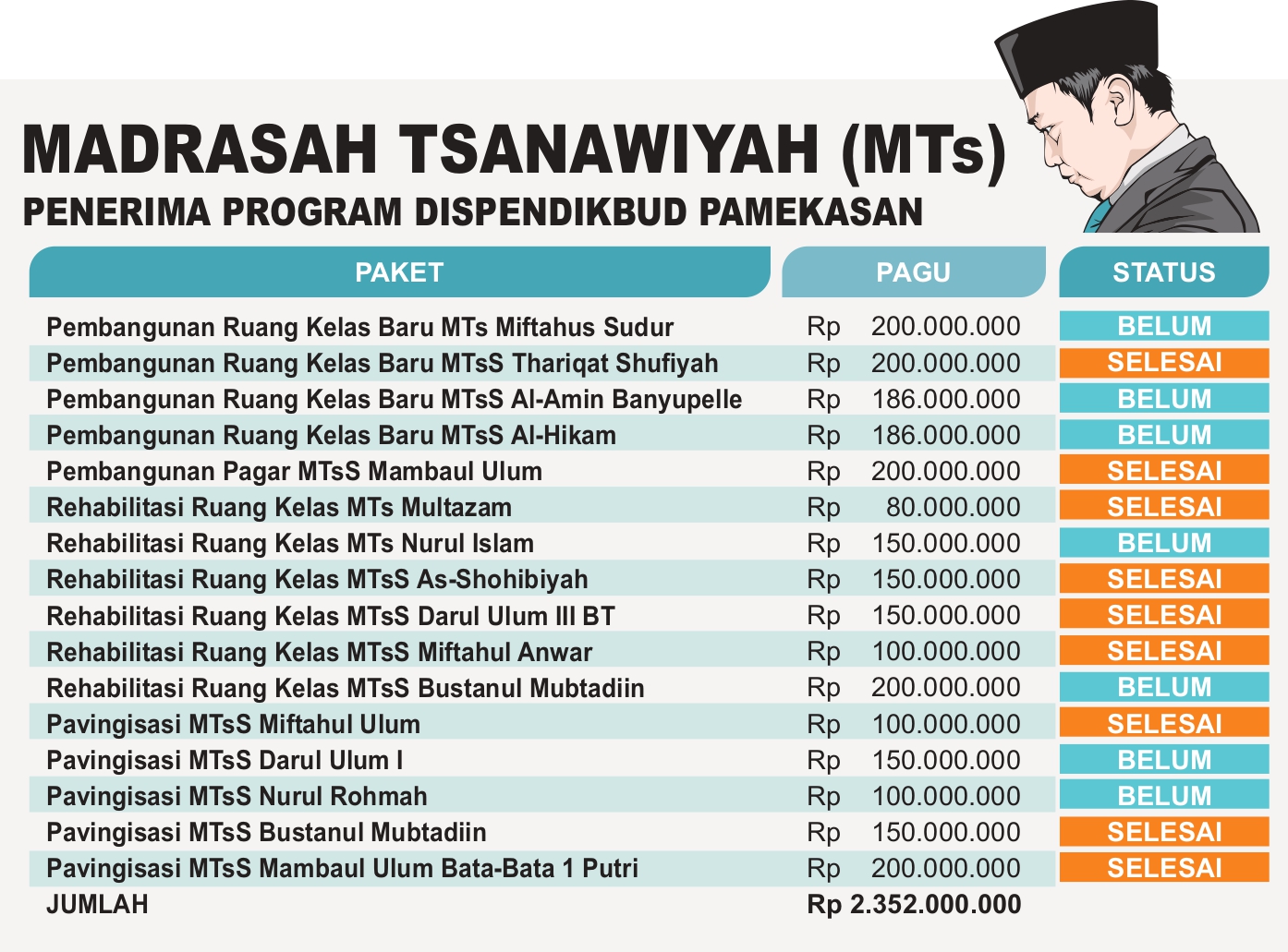 Madrasah Tsanawiyah Penerima Program Dispendikbud Pamekasan (grafis oleh SIgit AP/JPRM)