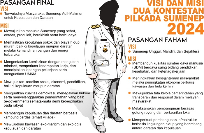 Grafis Visi dan Misi Dua Kontestan Pilkada Sumenep 2024. (SIGIT AP/JPRM)