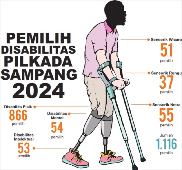 KPU Sampang memastikan akan memberikan layanan khusus untuk memfasilitasi hak politik penyandang disabilitas dalam Pilkada 2024.