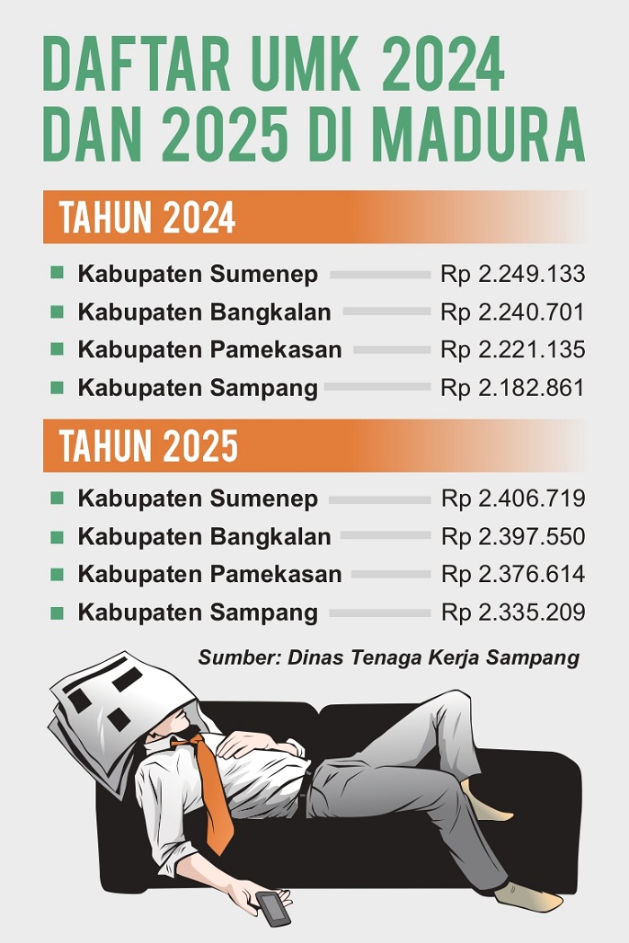 Grafis daftar upah minimum kabupaten tahun 2024 dan 2025 di Madura. (SIGIT AP/JPRM)