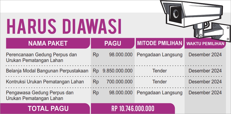Anggaran pembangunan perpusda Bangkalan. (GRAFIS: SIGIT AP/JPRM)