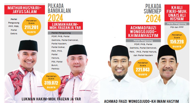 Dua kader partai banteng ini bakal memimpin dua kabupaten di Pulau Garam.
