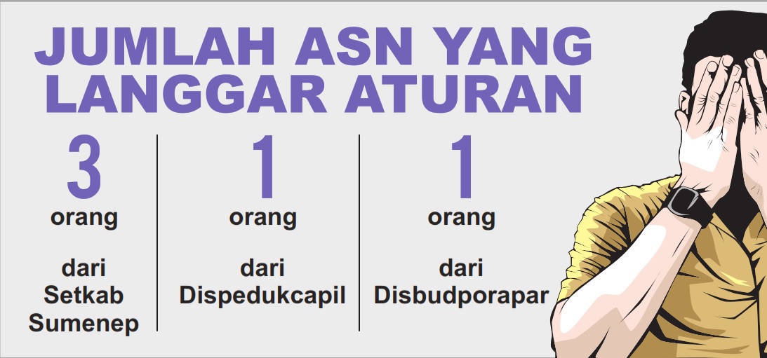 Jumlah ASN di Sumenep yang Langgar Aturan. (GRAFIS: SIGIT AP/JPRM)