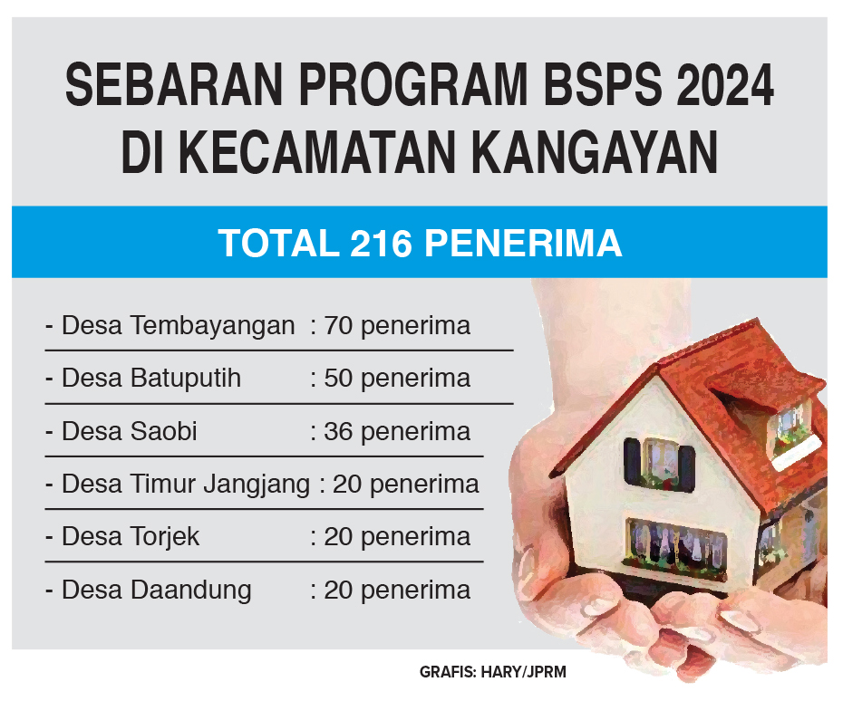 Sebaran program BSPS 2024 di kecamatan Kangayan. (HARY KURNIAWAN/JPRM)