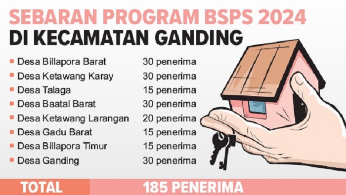Sebaran Program BSPS 2024 di Kecamatan Ganding.