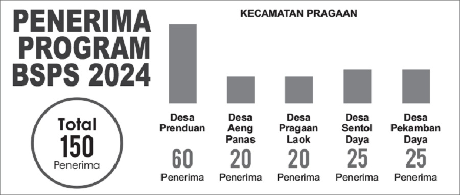 Penerima Program BSPS 2024