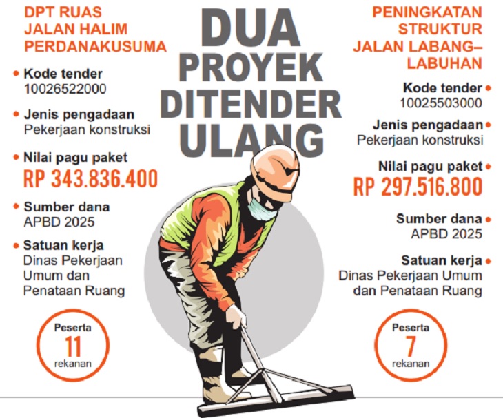 Dua proyek di Sampang harus ditender ulang. (GRAFIS: SIGIT AP/JPRM)