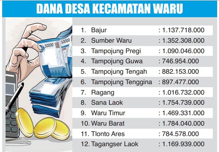Grafis Dana Desa Kecamatan Waru. (HARY/JPRM)