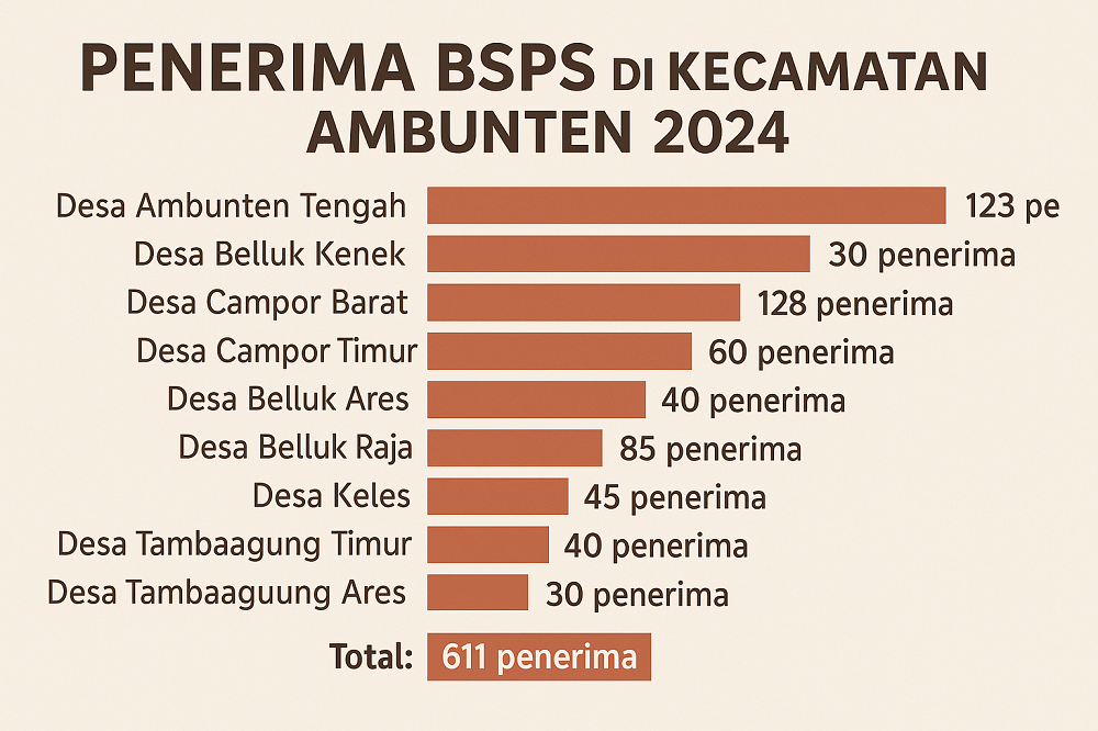 infografis Penerima BSPS di Kecamatan Ambunten Tahun 2024