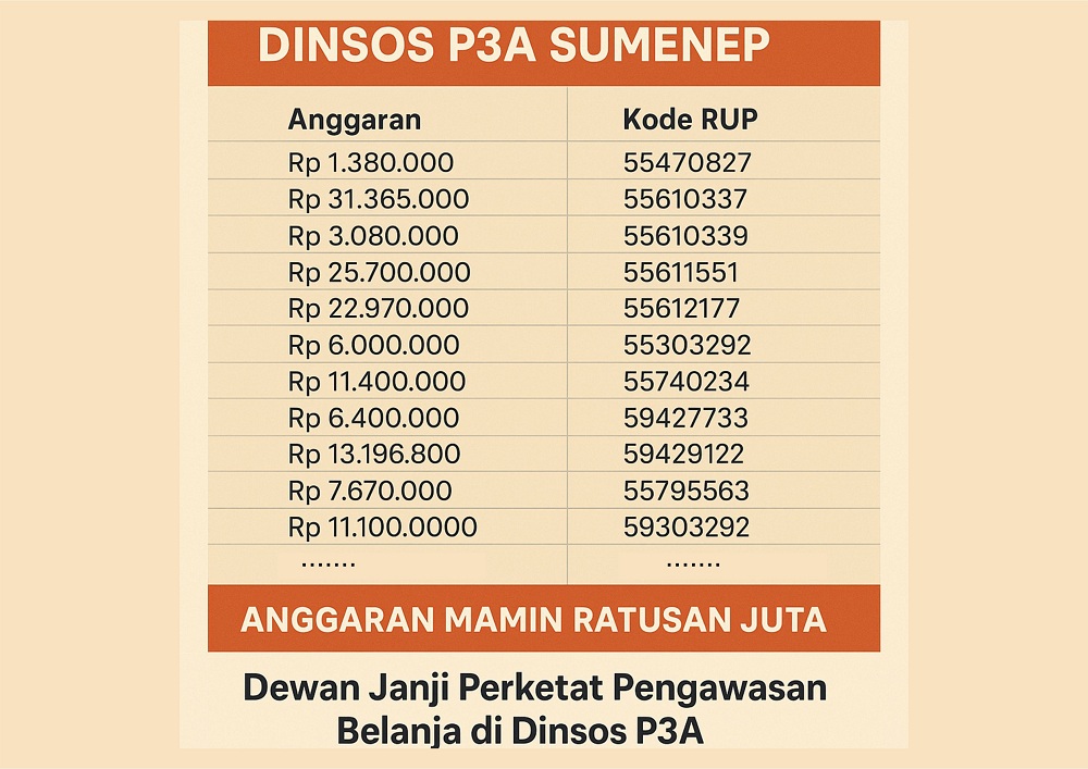 Anggaran Mamin Dinas Sosial Pemberdayaan Perempuan dan Perlindungan Anak (Dinsop P3A) Sumenep