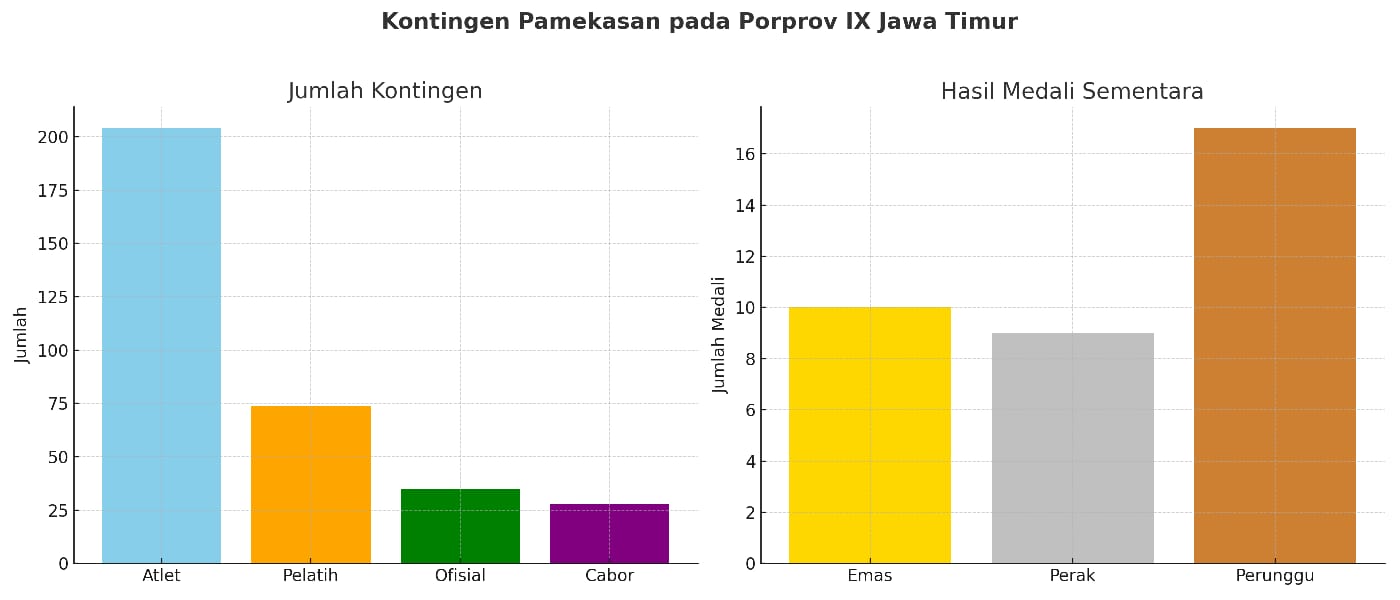 Grafis jumlah kontingen dan perolehan hasil medali sementara Kabupaten Pamekasan di Porprov IX Jatim