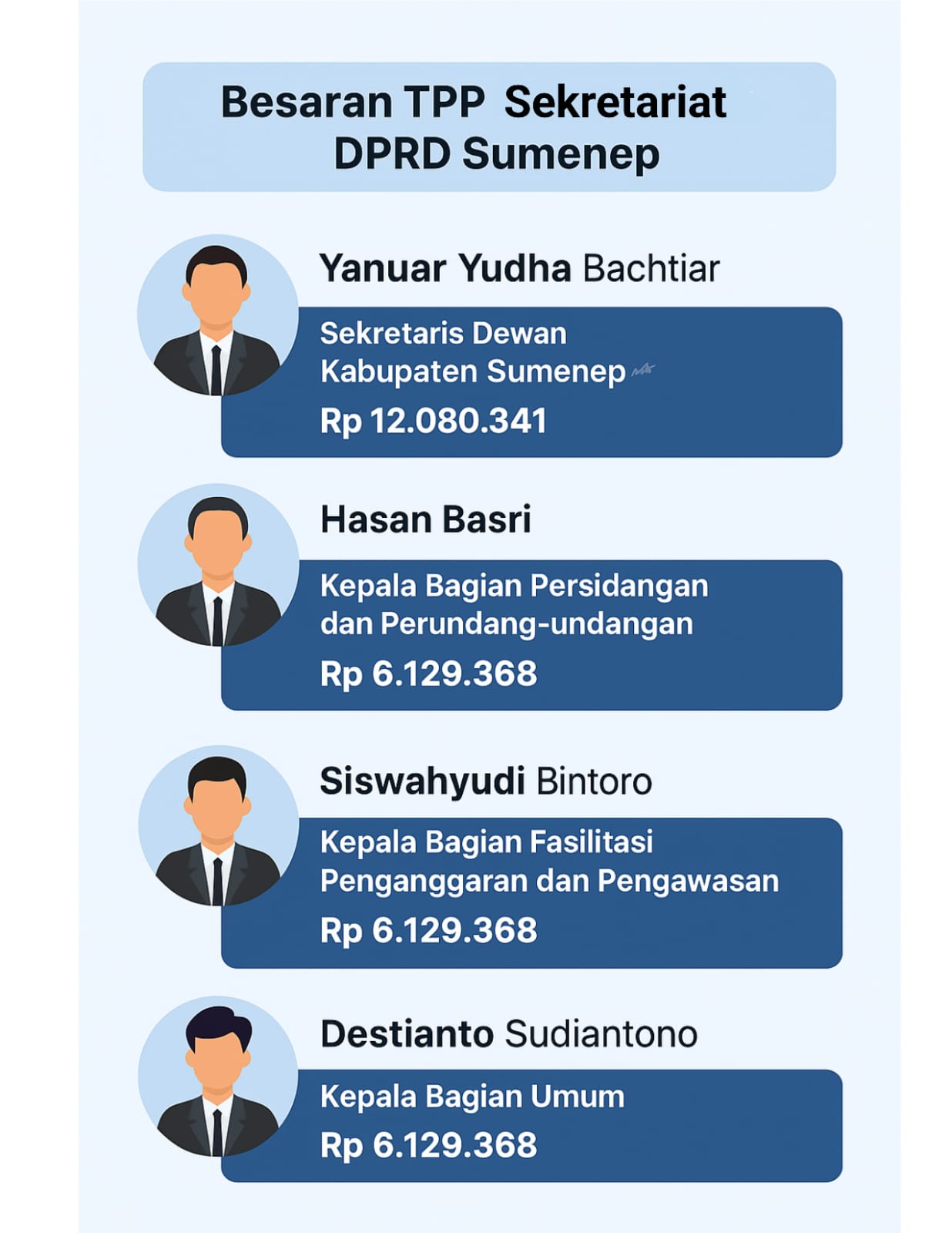 Grafis Besaran TPP Sekretariat DPRD Kabupaten Sumenep