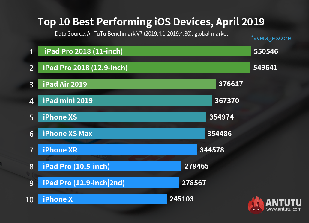 performa top iOS pada April 2029 lalu