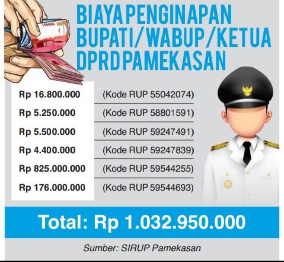 FANTASTIS: Alokasi Anggaran untuk penginapan bupati, wakil bupati dan ketua dewan di Pamekasan.