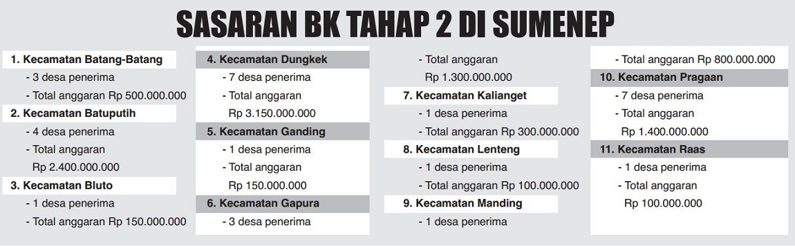 Grafis Sasaran BK Tahap 2 di Sumenep. (HARY/JAWA POS RADAR MADURA)