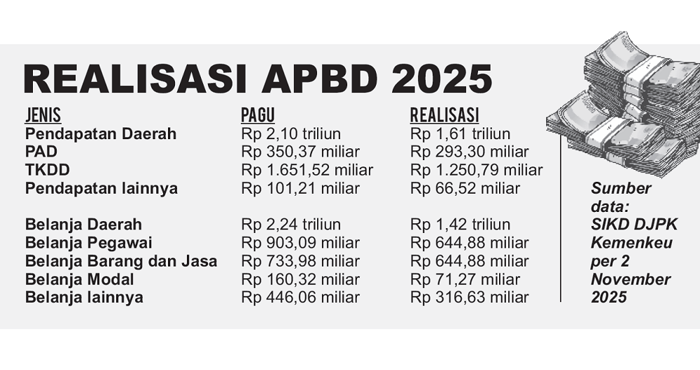 grafis realisasi PAD 2025 Pamekasan