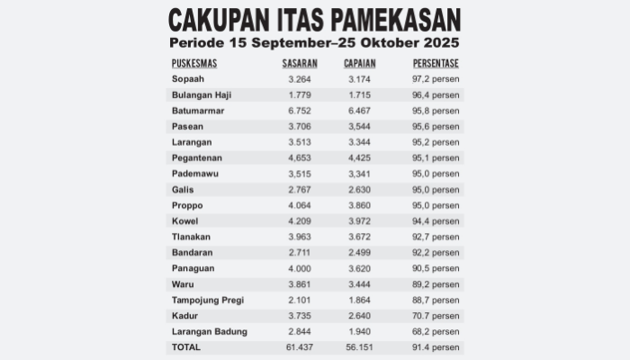 Grafis Cakupan ITAS Pamekasan