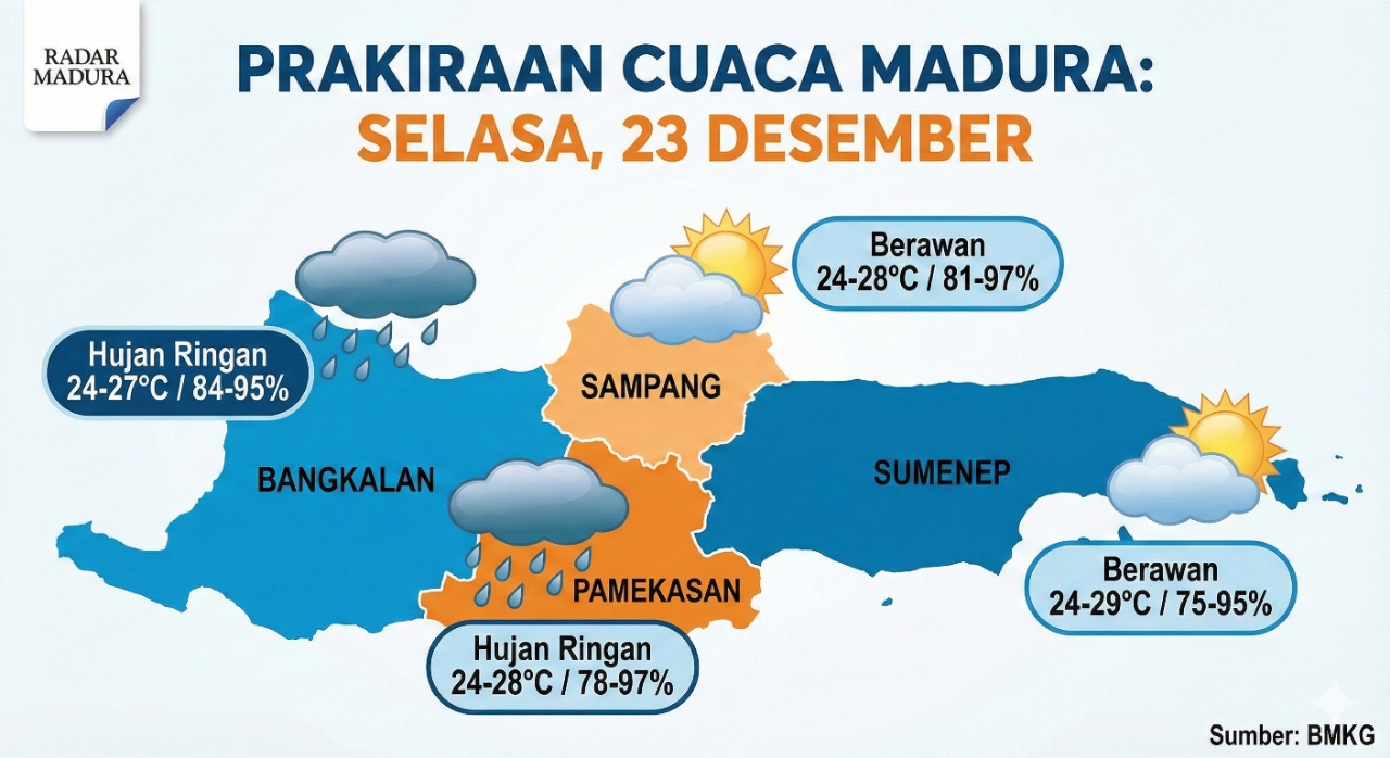 Ilustrasi cuaca Madura hari ini 23 Desember 2025