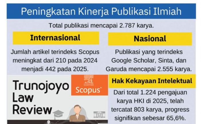 CAPAIAN: Di penghujung 2025, Trunojoyo Law Review berhasil meraih indeksasi Scopus sebagai jurnal internasional bereputasi.