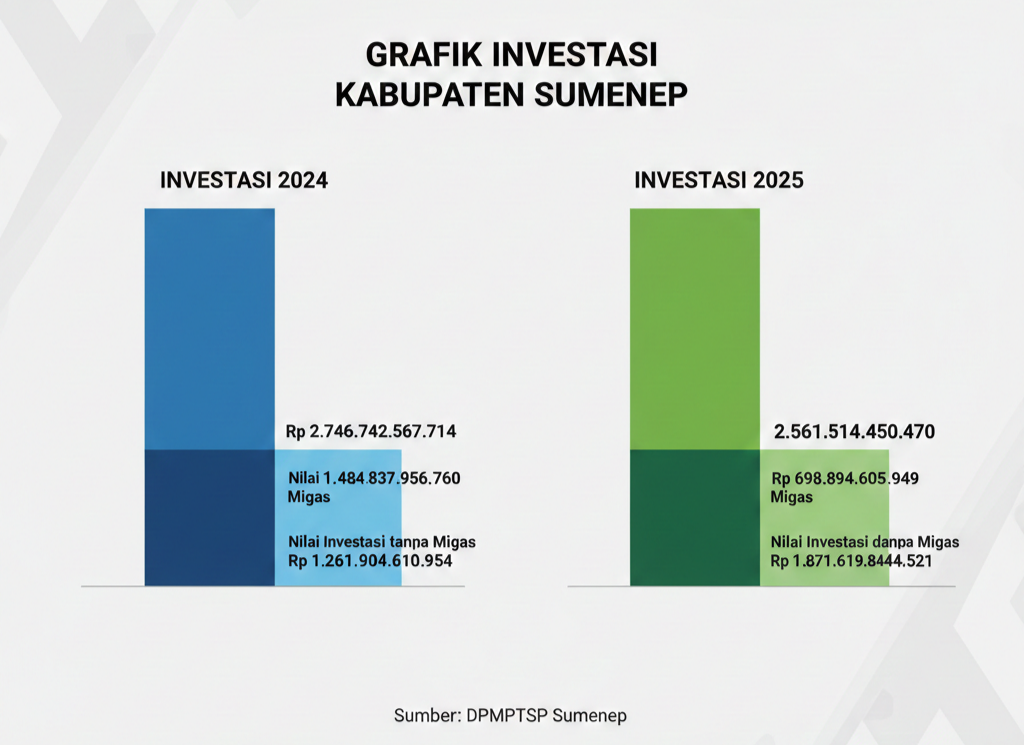 Grafik investasi Kabupaten Sumenep