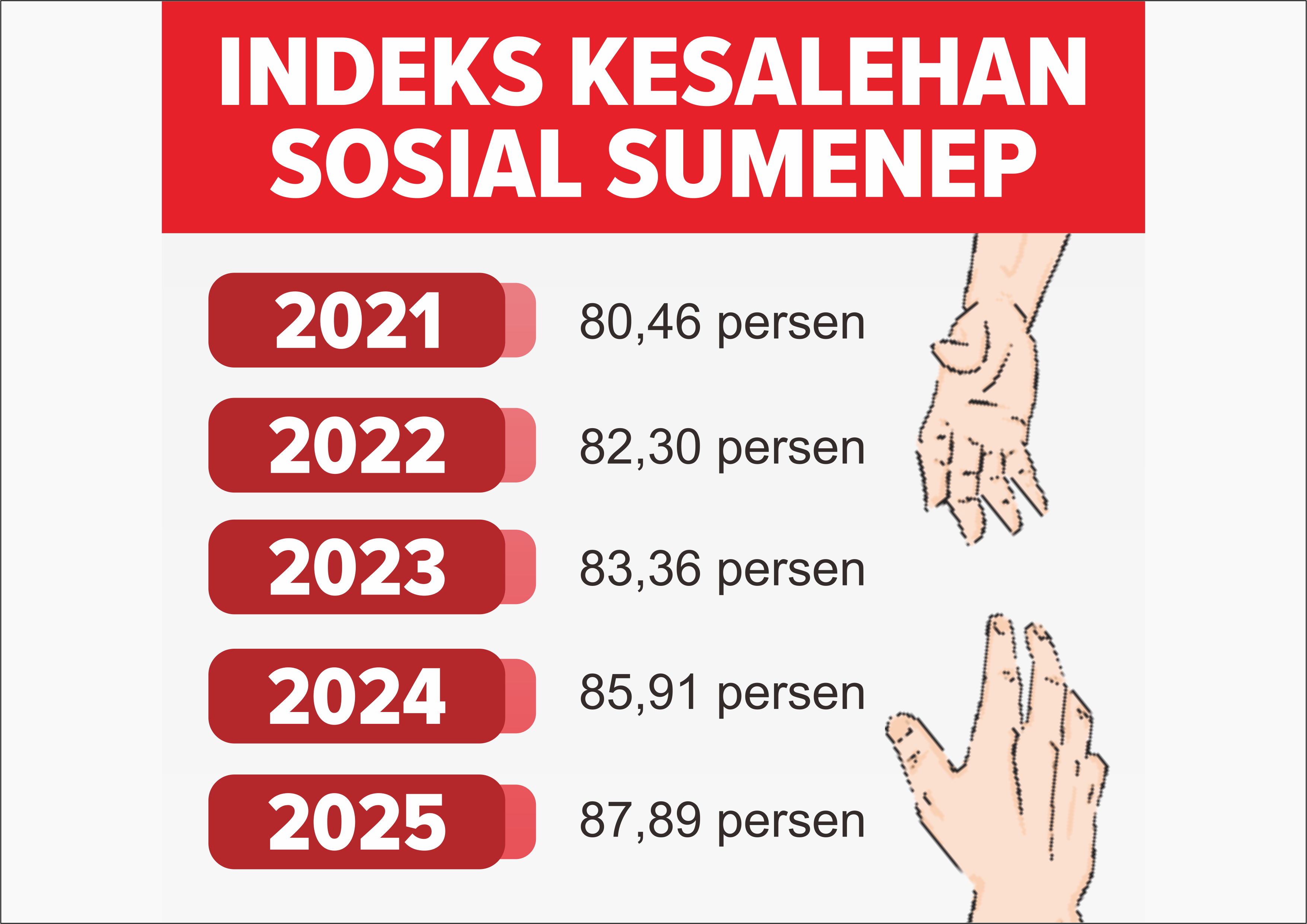Grafis Indeks Sosial Sumenep