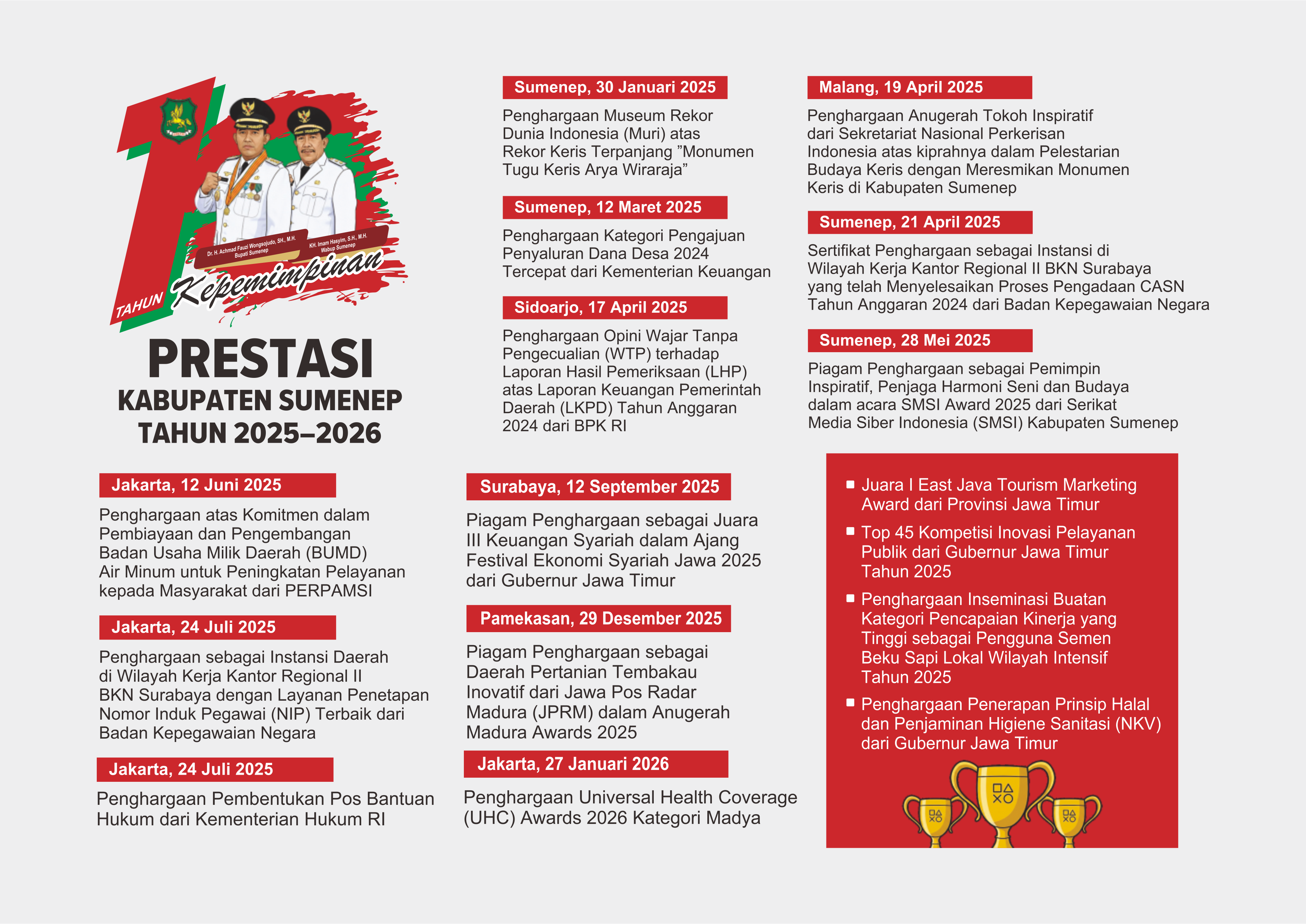 Grafis Prestasi Kapbupaten Sumenep Tahun 2005-2006