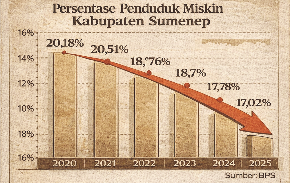 grafik apresentase angka penduduk miskin kabupaten sumenep