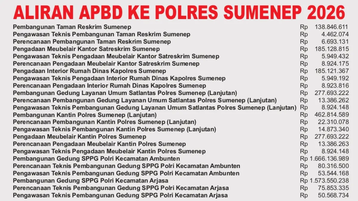 Grafis Anggaran APBD ke Polres Sumenep